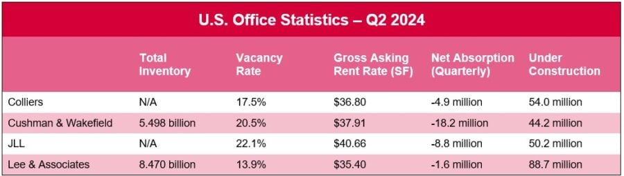 Q2 Office: An Uptick in Absorption Amid Construction Decline