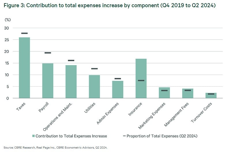 The True Cost of Multifamily Property Insurance